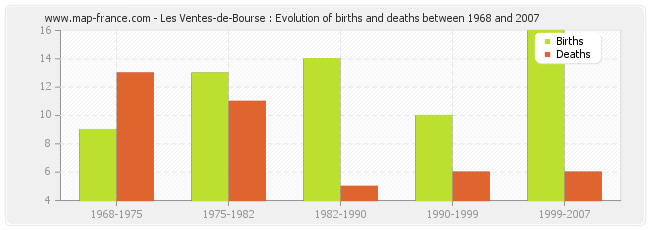 Les Ventes-de-Bourse : Evolution of births and deaths between 1968 and 2007